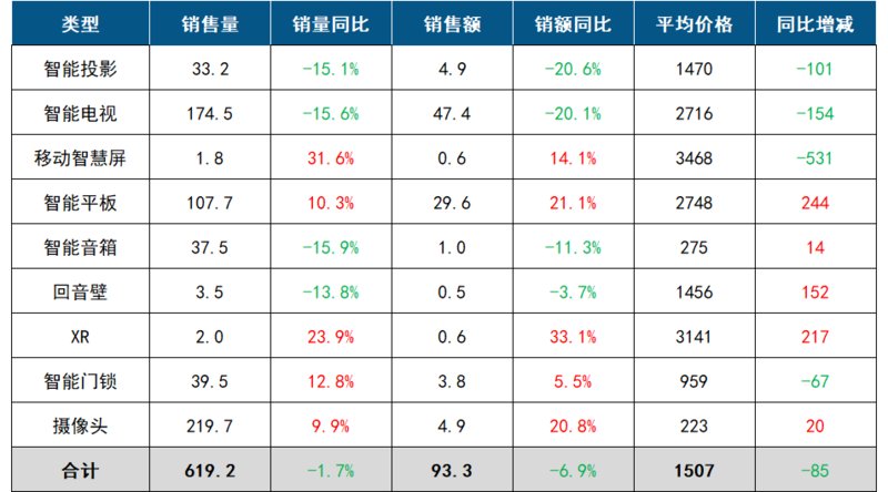 2025年1月中国客厅智能设备线上零售市场数据总结报告